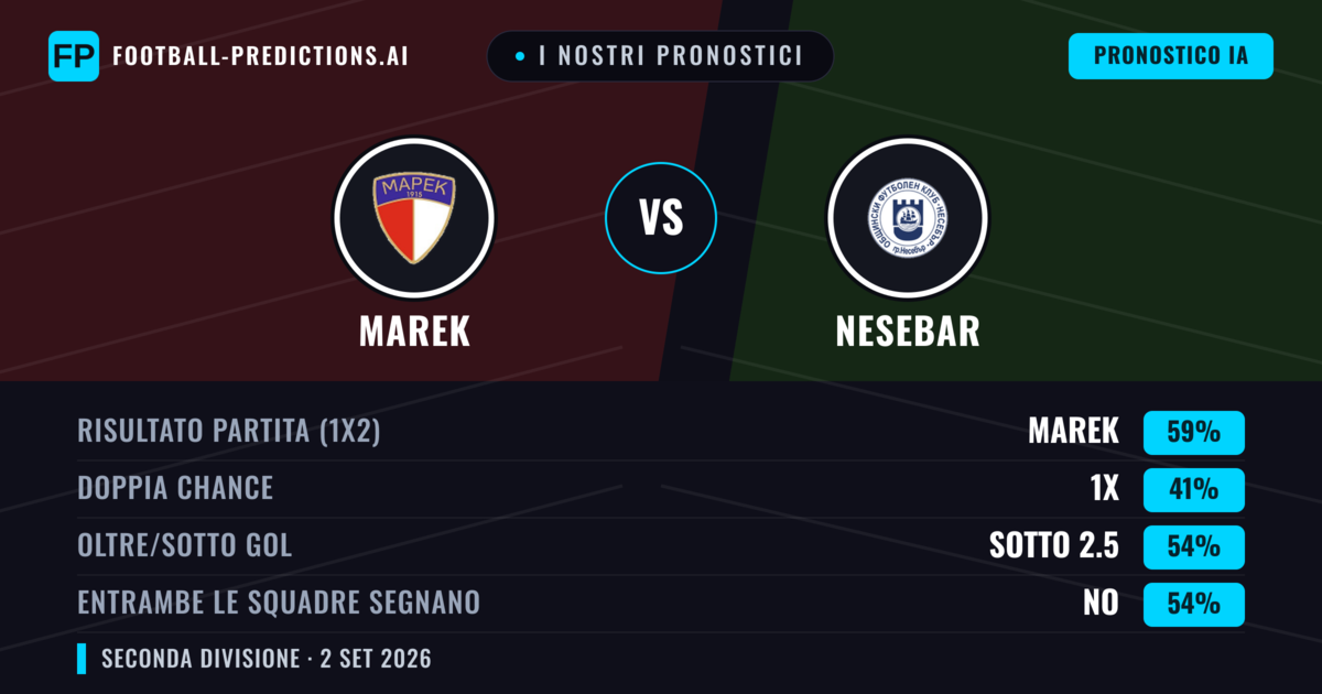 I nostri pronostici: Marek vs Nesebar — Marek — Vince (55%); Sotto 2.5; Entrambe segnano: No
