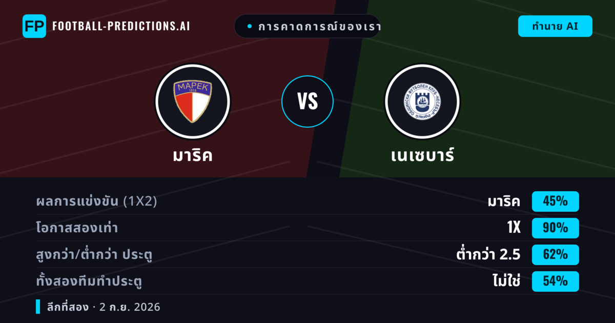 การคาดการณ์ของเรา: มาริค vs เนเซบาร์ — มาริค — ชนะ (55%); ต่ำกว่า 2.5; ทั้งสองทีมทำประตู: ไม่ใช่
