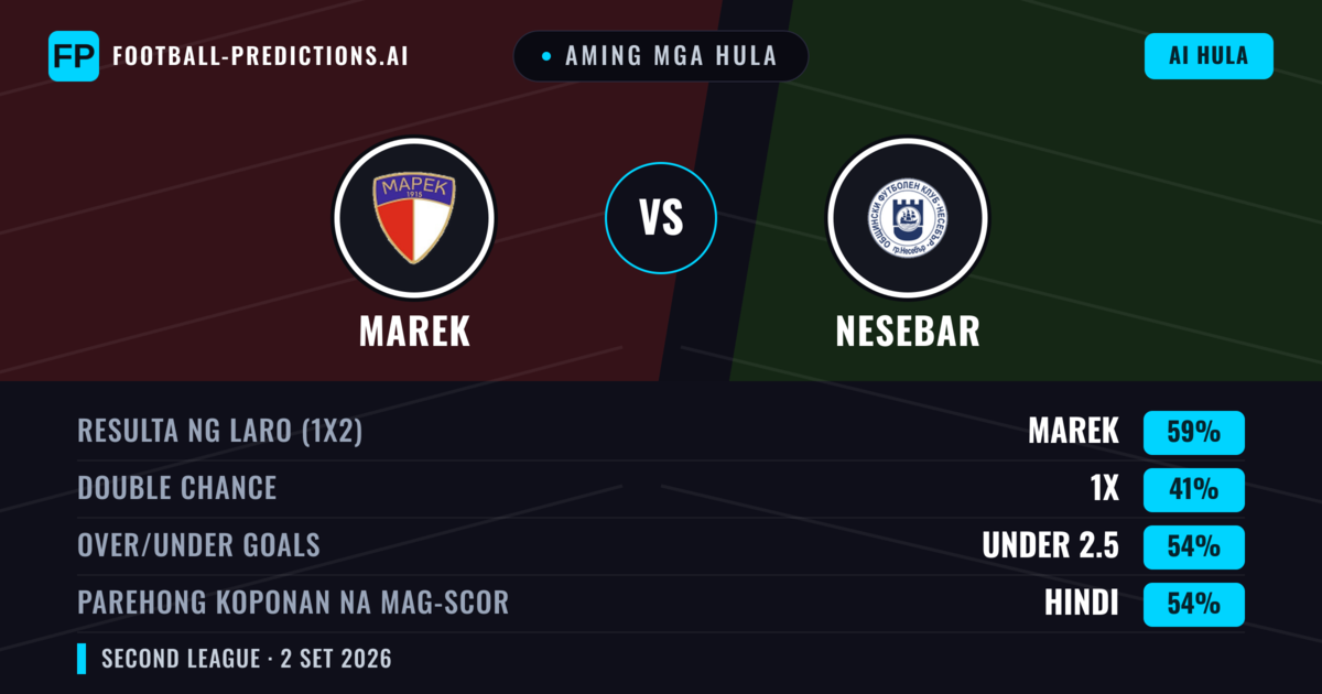 Aming mga hula: Marek vs Nesebar — Marek — Manalo (55%); Under 2.5; Parehong magbubuo: Hindi