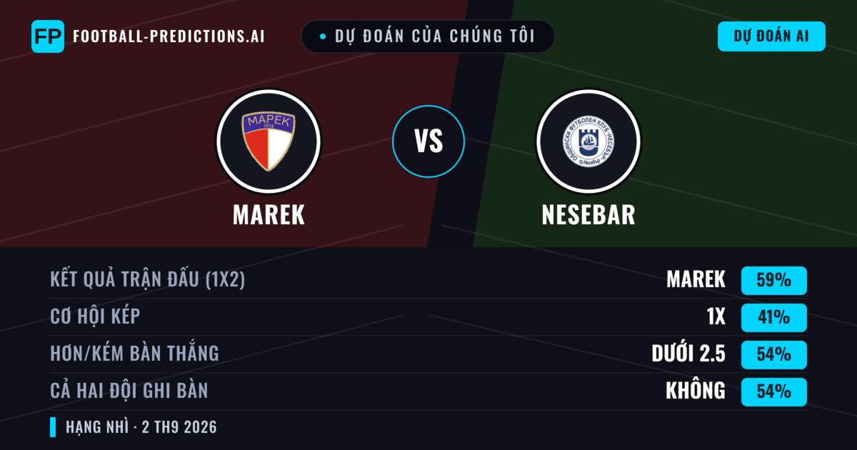 Dự đoán của chúng tôi: Marek vs Nesebar — Marek — Thắng (55%); Ít hơn 2.5; Cả hai ghi bàn: Không