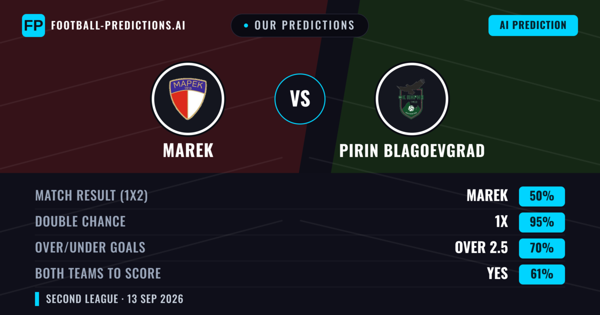 Our Predictions: Marek vs Pirin Blagoevgrad — Draw (50%); over 2.5; Both teams to score: Yes