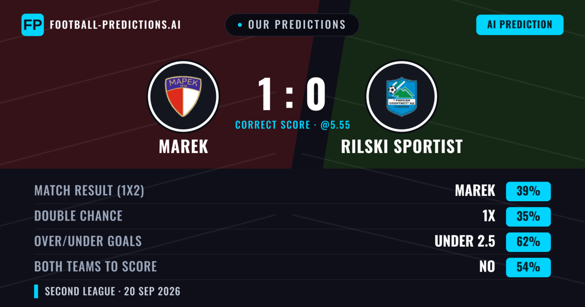 Our Predictions: Marek vs Rilski Sportist — Marek — Win (45%); under 2.5; Both teams to score: No