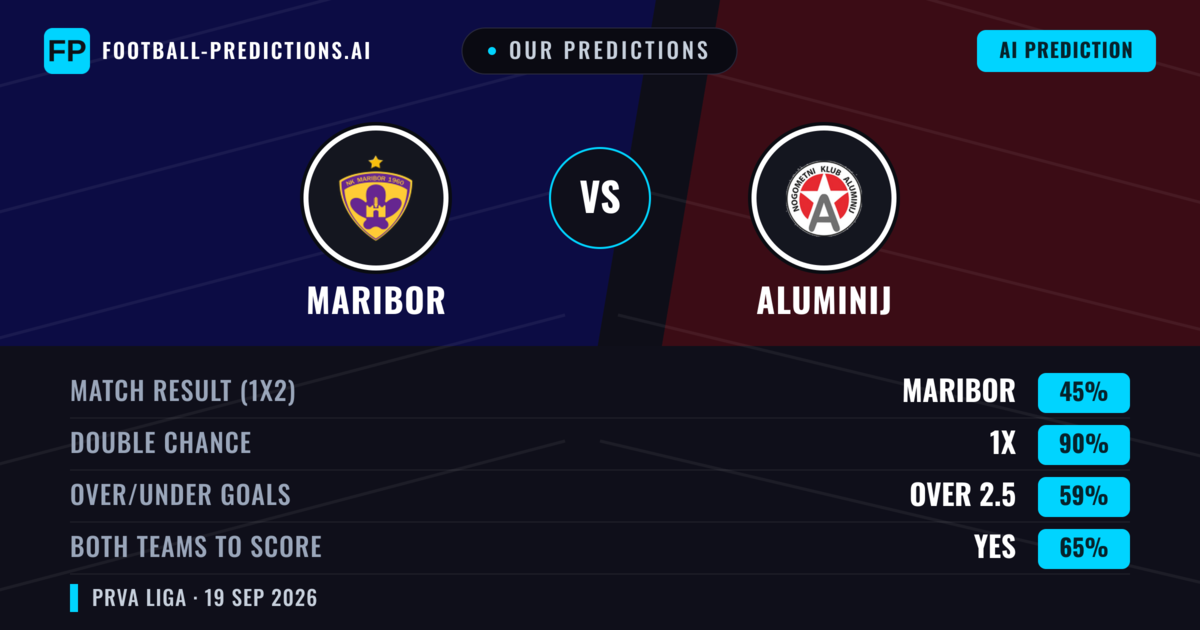 Our Predictions: Maribor vs Aluminij — Draw (45%); over 2.5; Both teams to score: Yes