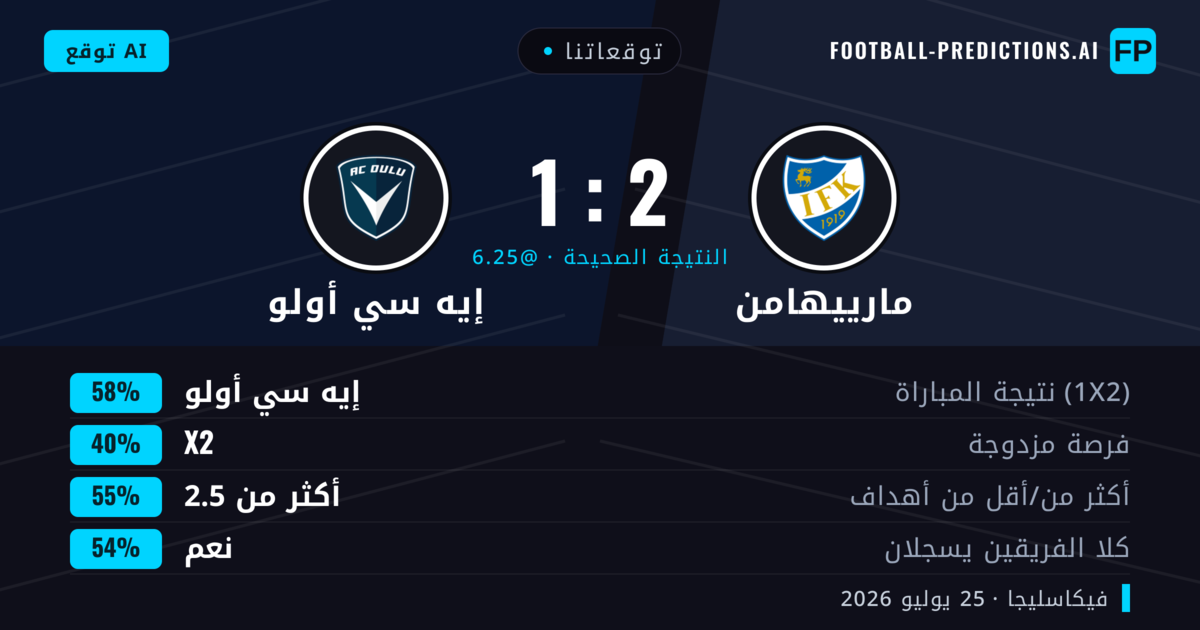 توقعاتنا: مارييهامن ضد إيه سي أولو — إيه سي أولو — فوز (60%); أكثر من 2.5; هدفين أو أكثر