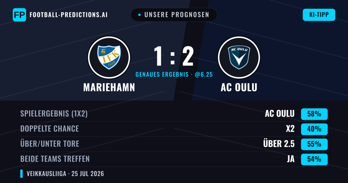 Unsere Prognosen: Mariehamn vs AC Oulu — AC Oulu — Sieg (60%); Über 2.5; Beide treffen: Ja