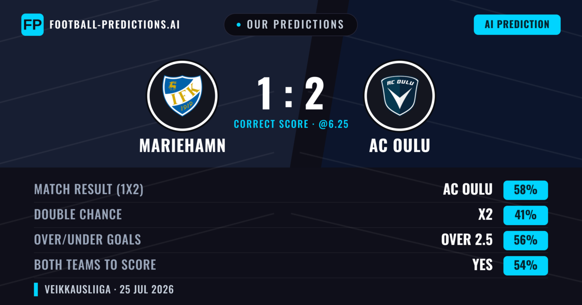 Our Predictions: Mariehamn vs AC Oulu — AC Oulu — Win (60%); over 2.5; Both teams to score: Yes