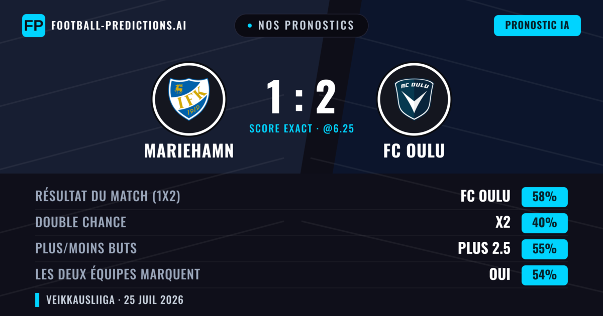 Nos pronostics: Mariehamn vs FC Oulu — FC Oulu — Victoire (60%); Plus 2.5; Les deux marquent : Oui