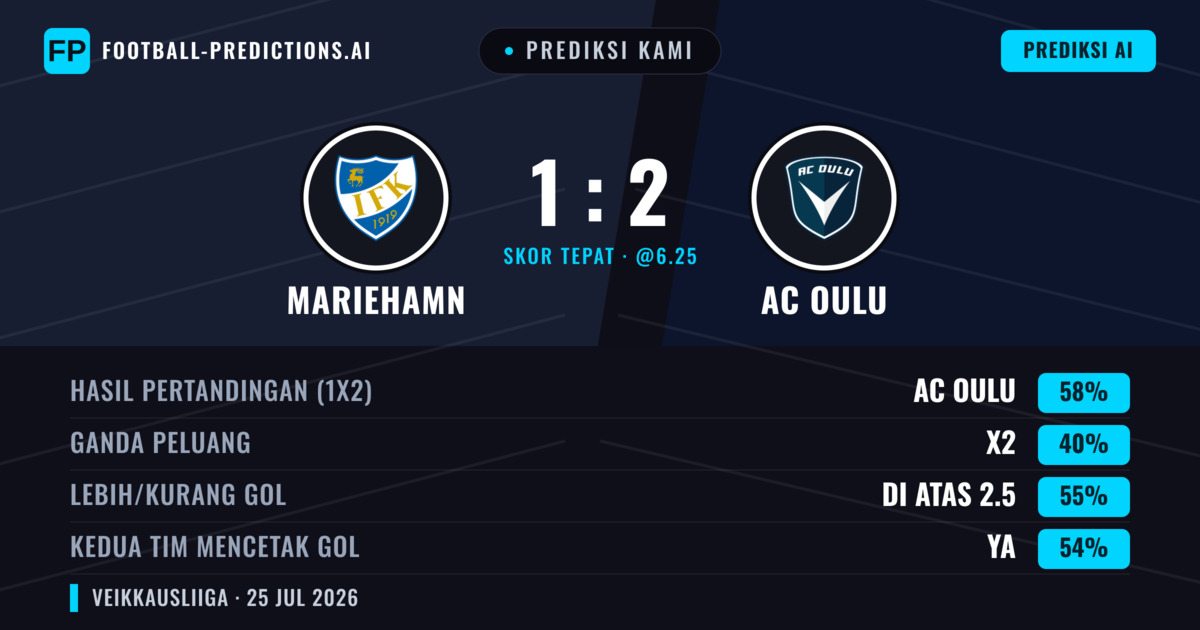 Prediksi kami: Mariehamn vs AC Oulu — AC Oulu — Menang (60%); Lebih 2.5; Kedua tim mencetak gol: Ya