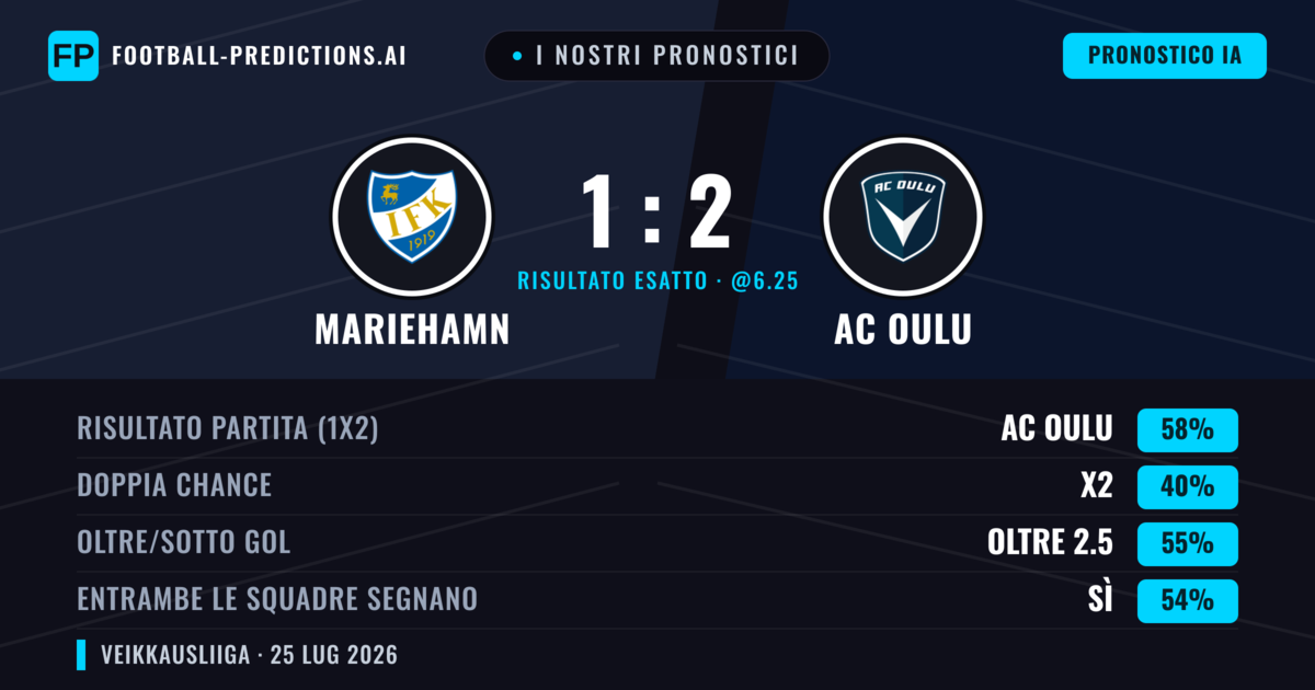 I nostri pronostici: Mariehamn vs AC Oulu — AC Oulu — Vince (60%); Oltre 2.5; Entrambe segnano: Sì
