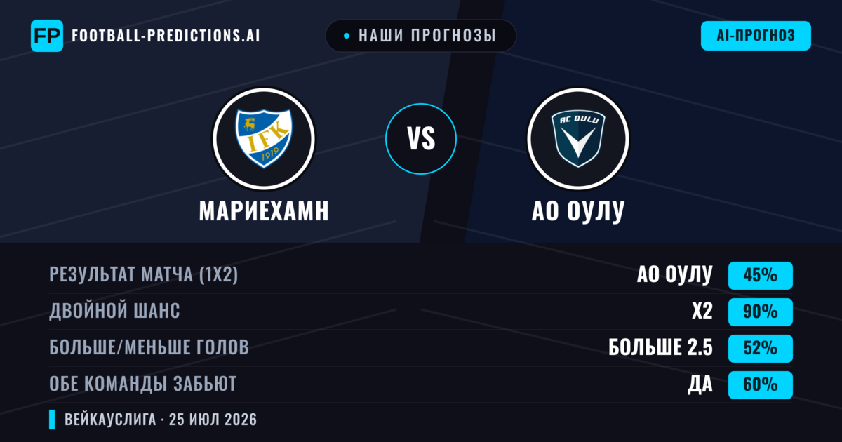 Наши прогнозы: Мариехамн против АО Оулу — АО Оулу — Победа (60%); Больше 2.5; Обе забьют Да