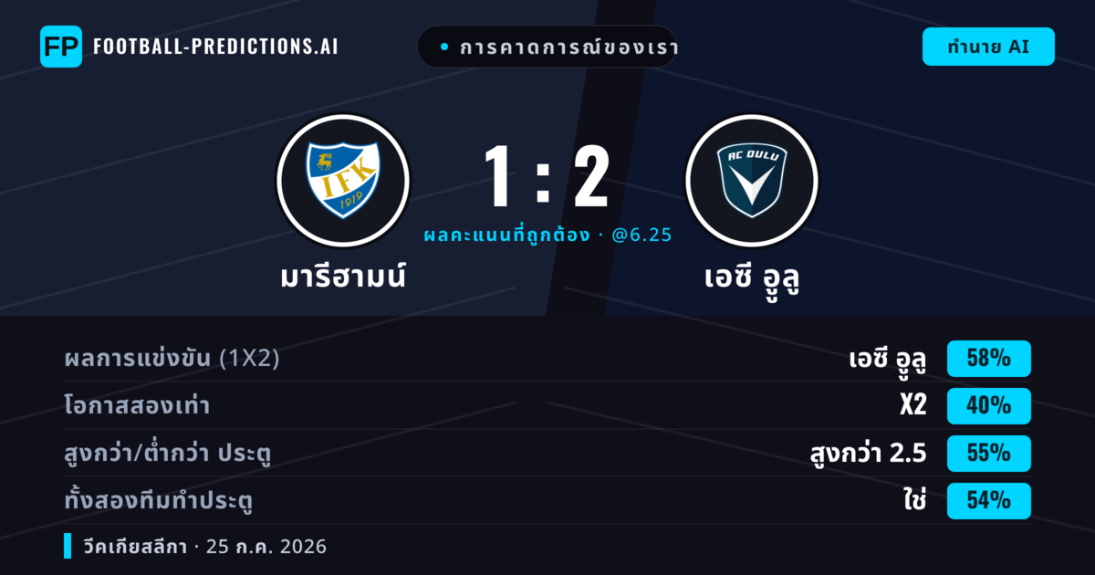 การคาดการณ์ของเรา: มารีฮามน์ vs เอซี อููลู — เอซี อููลู — ชนะ (60%); เกิน 2.5; ทั้งสองทีมทำประตู: ใช่