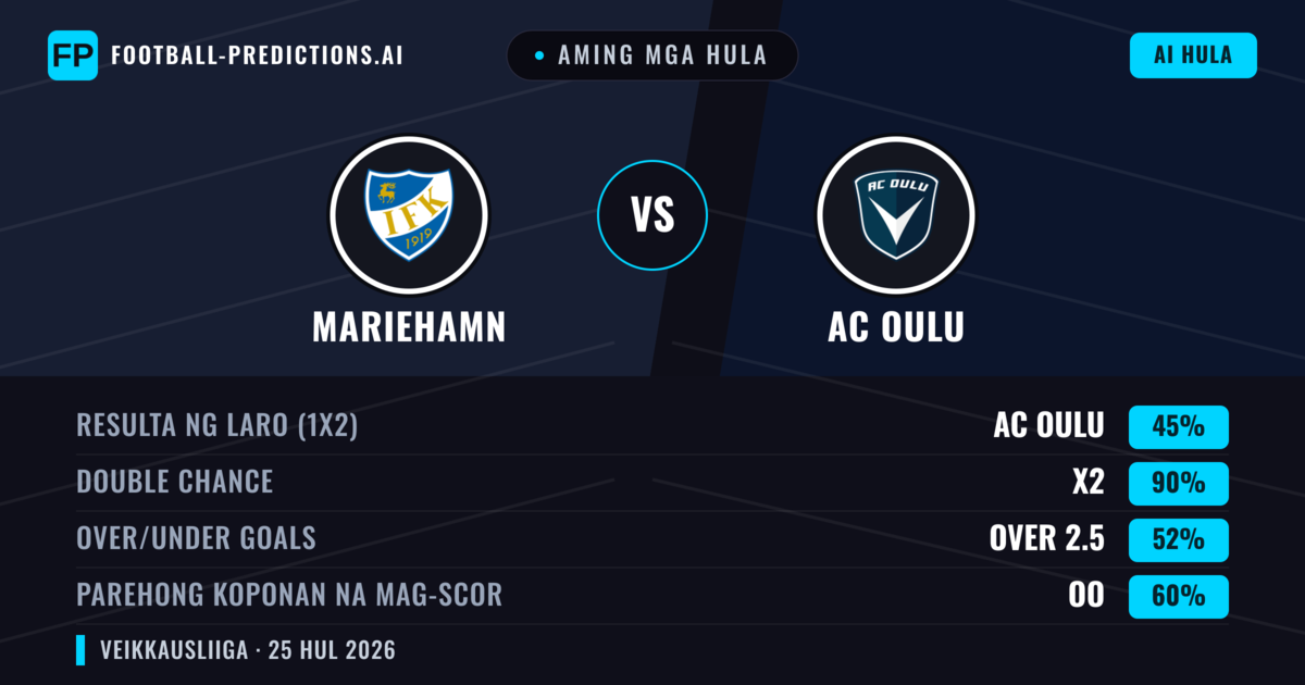 Aming mga hula: Mariehamn vs AC Oulu — AC Oulu — Manalo (60%); Over 2.5; Parehong magbubuo: Oo