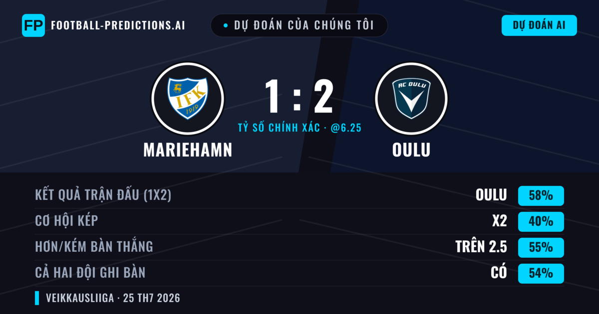 Dự đoán của chúng tôi: Mariehamn vs Oulu — Oulu — Thắng (60%); Hơn 2.5; Cả hai ghi bàn: Có