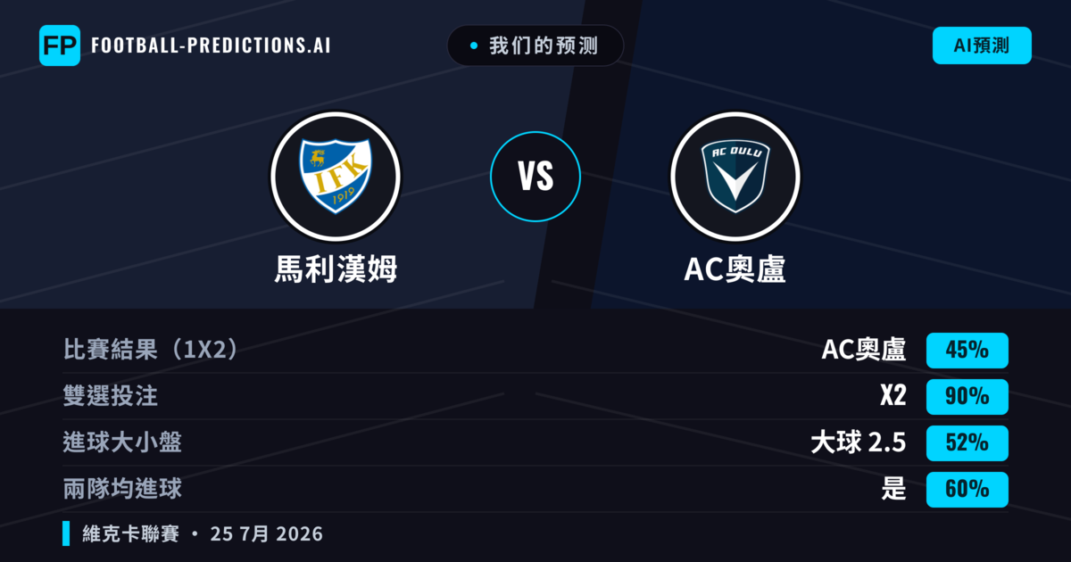 我们的预测: 馬利漢姆 對 AC奧盧 — AC奧盧 — 勝 (60%); 大球 2.5; 有進球
