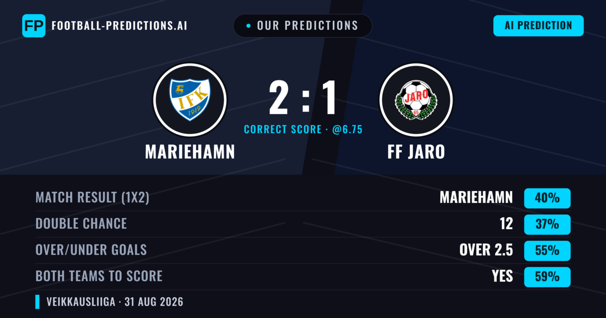 Our Predictions: Mariehamn vs FF Jaro — Mariehamn — Win (44%); over 2.5; Both teams to score: Yes