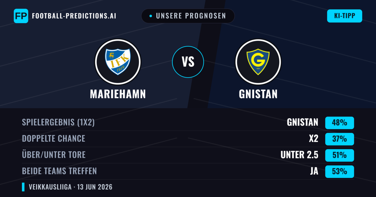 Unsere Prognosen: Mariehamn vs Gnistan — Gnistan — Sieg (48%); Unter 2.5; Beide treffen: Ja