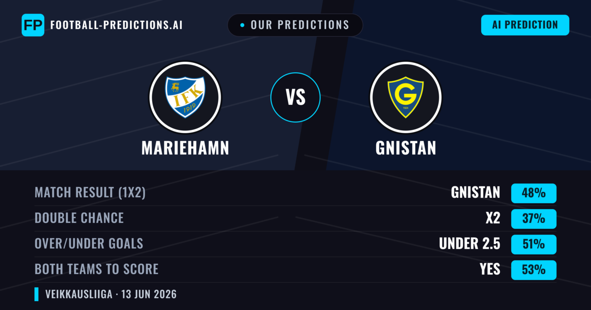 Our Predictions: Mariehamn vs Gnistan — Gnistan — Win (48%); under 2.5; Both teams to score: Yes