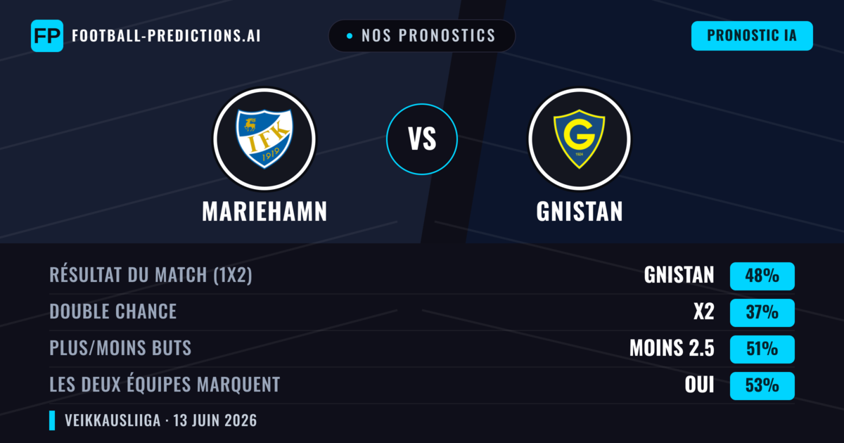 Nos pronostics: Mariehamn vs Gnistan — Gnistan — Victoire (48%); Moins 2.5; Les deux marquent : Oui
