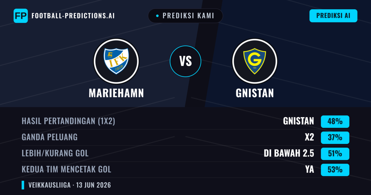 Prediksi kami: Mariehamn vs Gnistan — Gnistan — Menang (48%); Kurang 2.5; Kedua tim mencetak gol: Ya