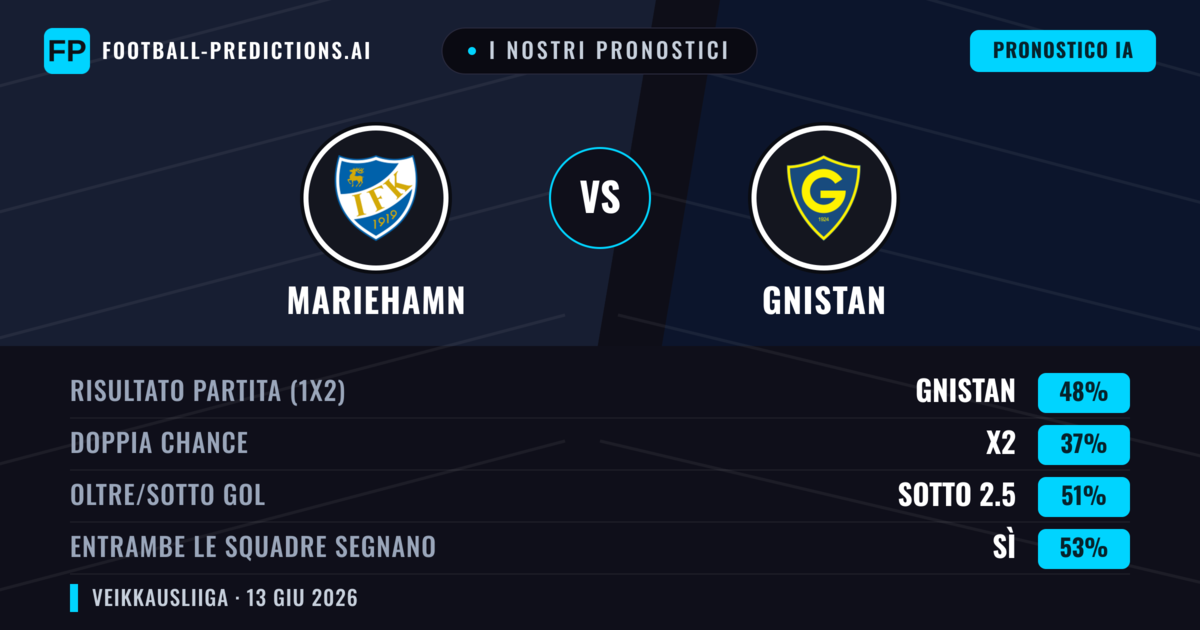 I nostri pronostici: Mariehamn vs Gnistan — Gnistan — Vince (48%); Sotto 2.5; Entrambe segnano: Sì