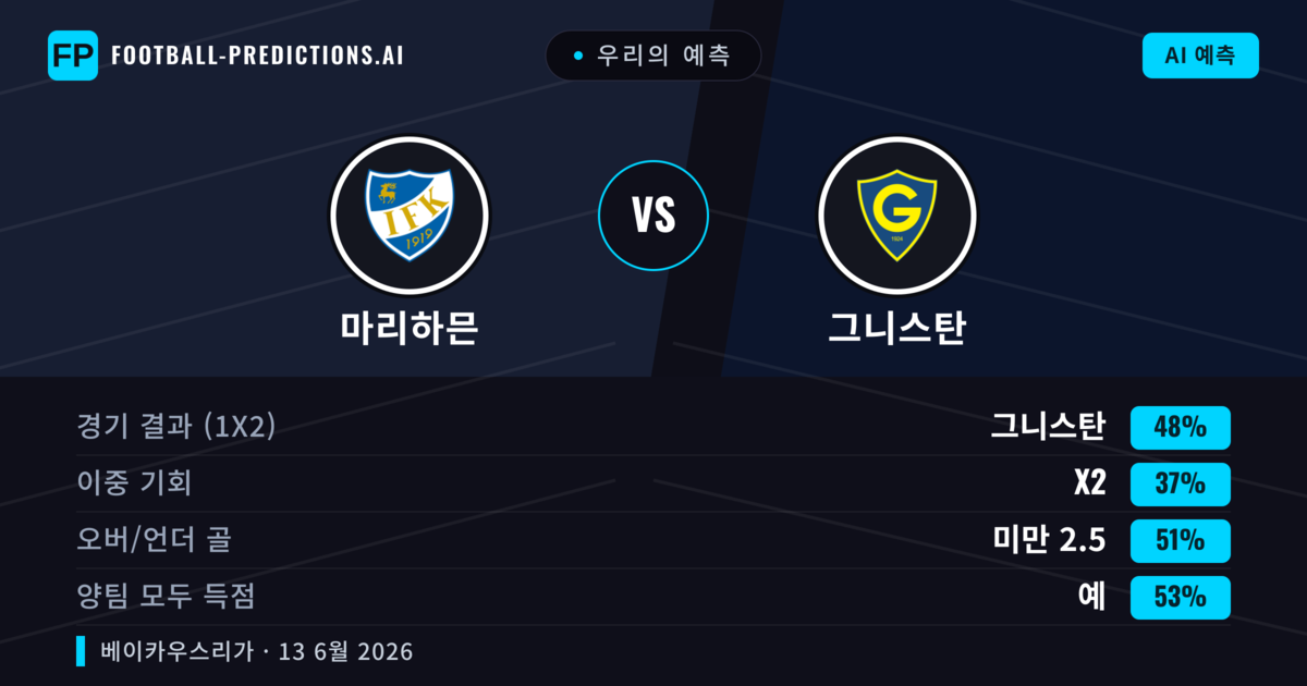 우리의 예측: 마리하믄 vs 그니스탄 — 그니스탄 — 승리 (48%); 미만 2.5; 양팀 모두 득점: 예