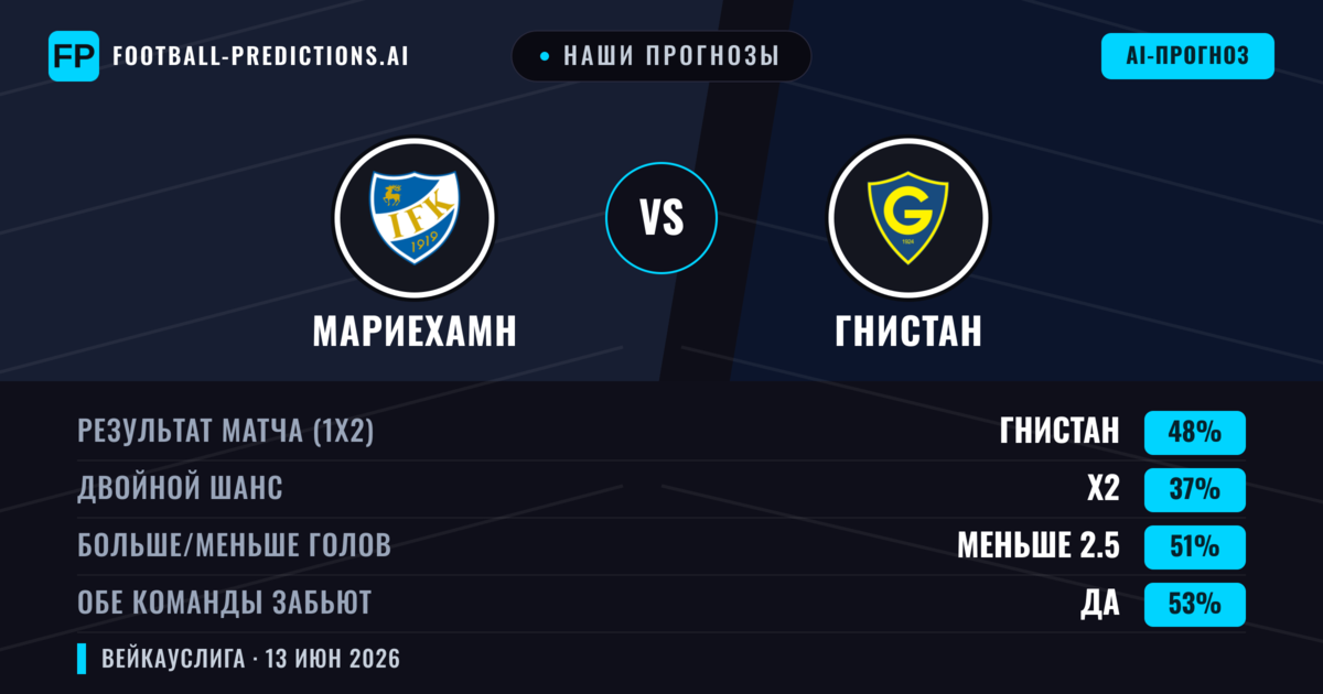 Наши прогнозы: Мариехамн против Гнистан — Гнистан — Победа (48%); Меньше 2.5; Обе забьют Да