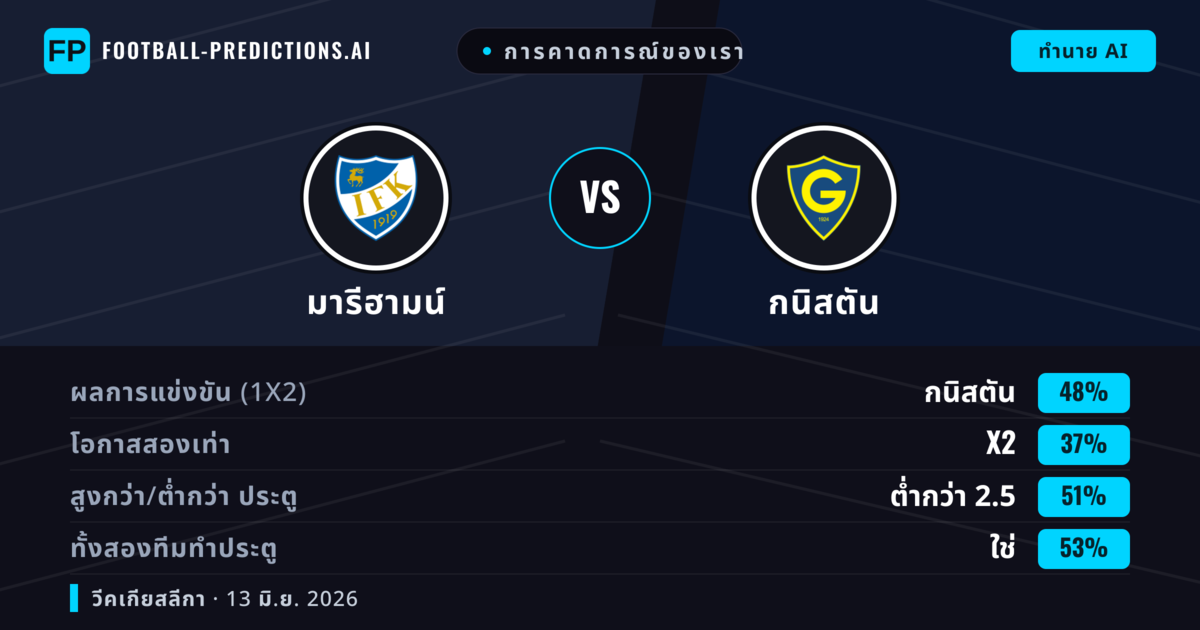 การคาดการณ์ของเรา: มารีฮามน์ vs กนิสตัน — กนิสตัน — ชนะ (48%); ต่ำกว่า 2.5; ทั้งสองทีมทำประตู: ใช่