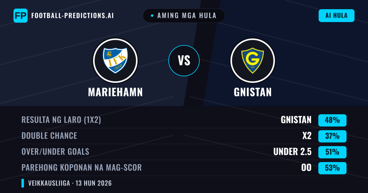 Aming mga hula: Mariehamn vs Gnistan — Gnistan — Manalo (48%); Under 2.5; Parehong magbubuo: Oo