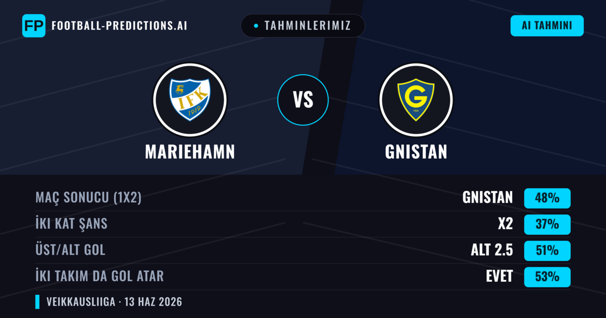 Tahminlerimiz: Mariehamn vs Gnistan — Gnistan — Kazanmak (48%); Alt 2.5; İki taraf da gol atar: Evet