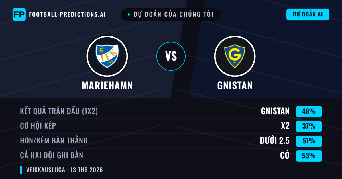 Dự đoán của chúng tôi: Mariehamn vs Gnistan — Gnistan — Thắng (48%); Ít hơn 2.5; Cả hai ghi bàn: Có
