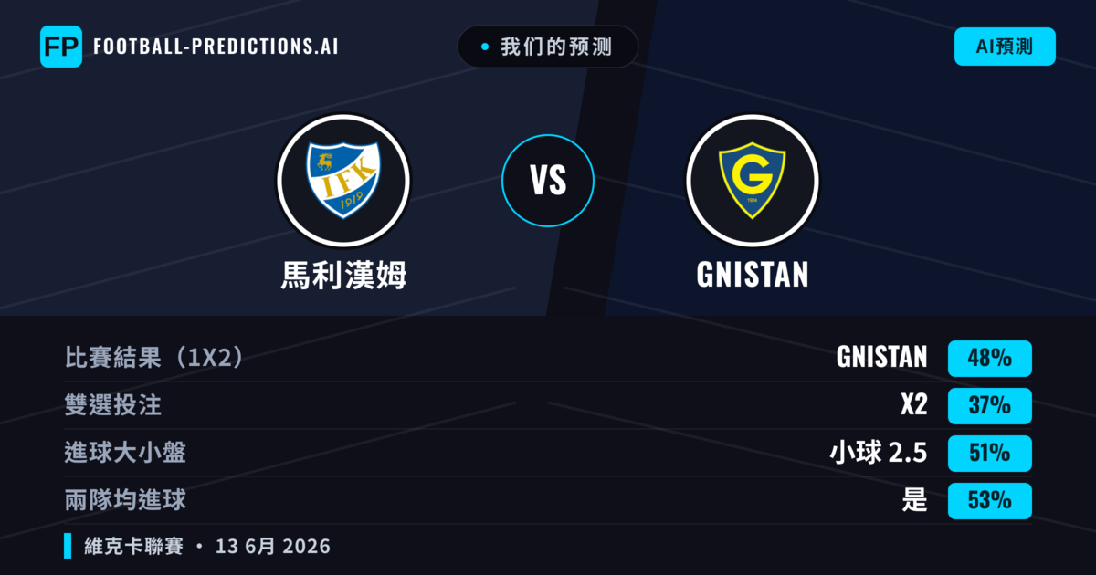 我们的预测: 馬利漢姆 對 GNISTAN — GNISTAN — 勝 (48%); 小球 2.5; 有進球
