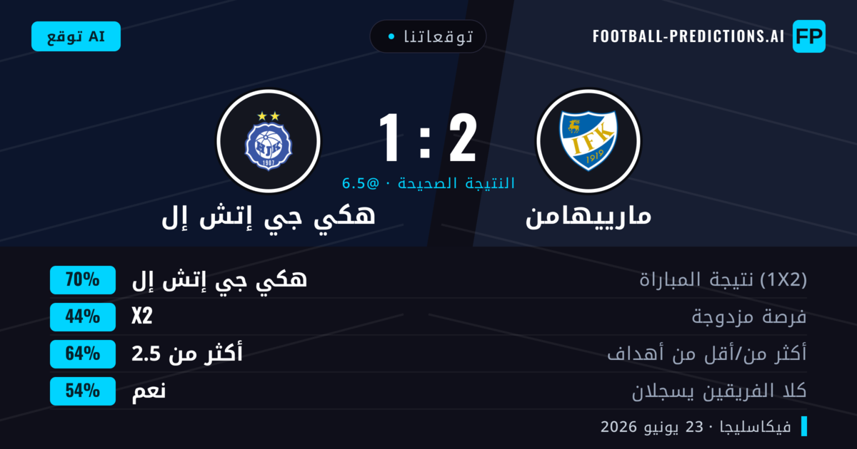 توقعاتنا: مارييهامن ضد هكي جي إتش إل — هكي جي إتش إل — فوز (70%); أكثر من 2.5; هدفين أو أكثر