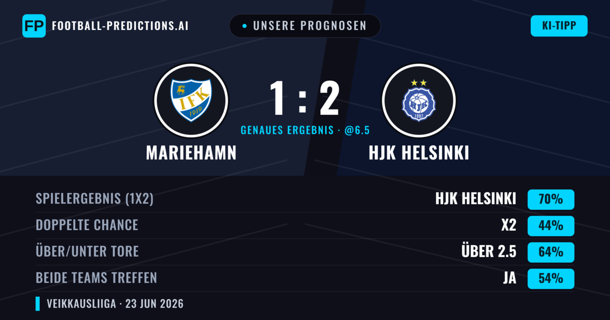 Unsere Prognosen: Mariehamn vs HJK Helsinki — HJK Helsinki — Sieg (70%); Über 2.5; Beide treffen: Ja