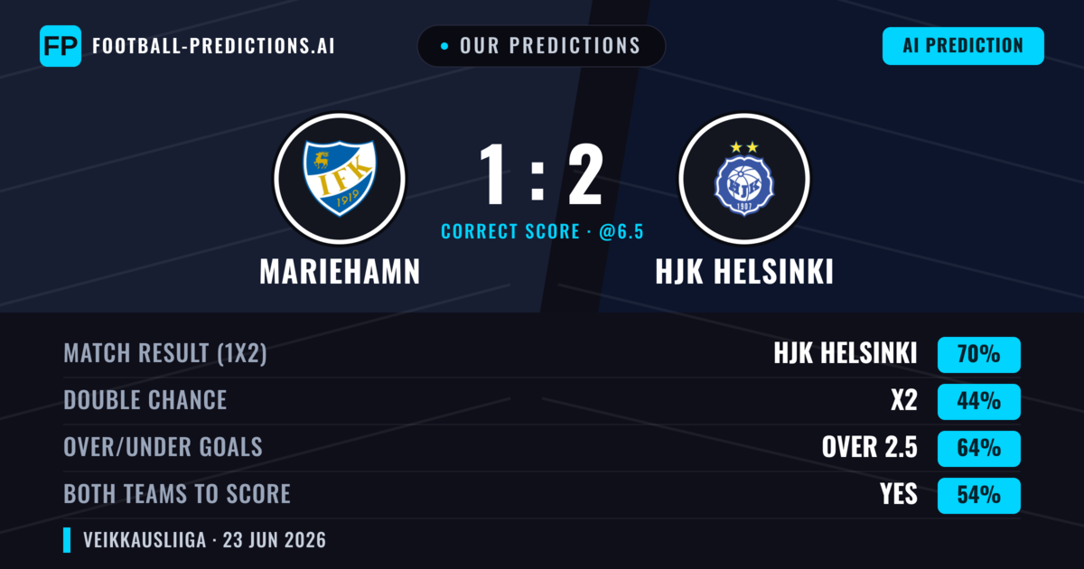 Our Predictions: Mariehamn vs HJK Helsinki — HJK Helsinki — Win (70%); over 2.5; Both teams to score: Yes