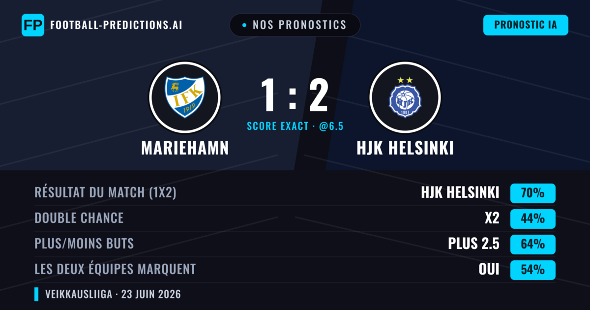 Nos pronostics: Mariehamn vs HJK Helsinki — HJK Helsinki — Victoire (70%); Plus 2.5; Les deux marquent : Oui
