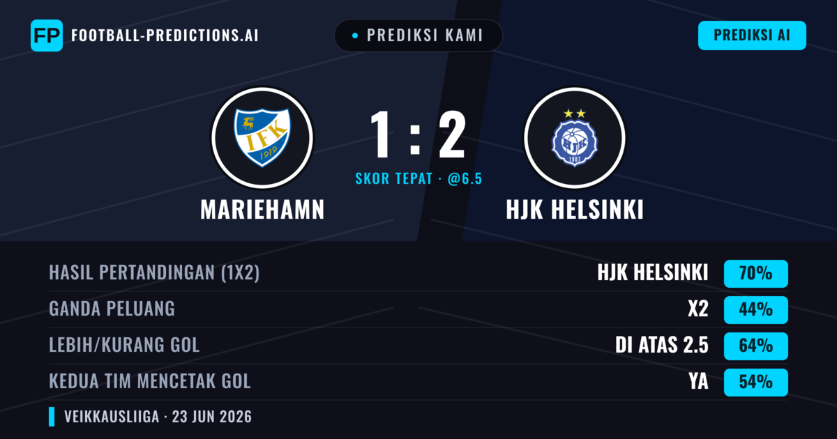 Prediksi kami: Mariehamn vs HJK Helsinki — HJK Helsinki — Menang (70%); Lebih 2.5; Kedua tim mencetak gol: Ya