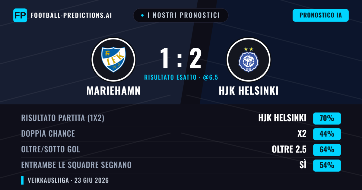 I nostri pronostici: Mariehamn vs HJK Helsinki — HJK Helsinki — Vince (70%); Oltre 2.5; Entrambe segnano: Sì