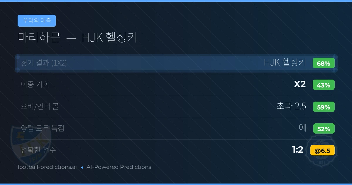 우리의 예측: 마리하믄 vs HJK 헬싱키 — HJK 헬싱키 — 승리 (69%); 초과 2.5; 양팀 모두 득점: 예