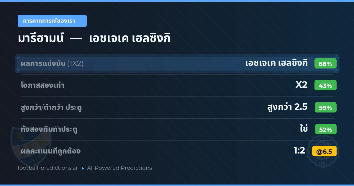 การคาดการณ์ของเรา: มารีฮามน์ vs เอชเจเค เฮลซิงกิ — เอชเจเค เฮลซิงกิ — ชนะ (69%); เกิน 2.5; ทั้งสองทีมทำประตู: ใช่