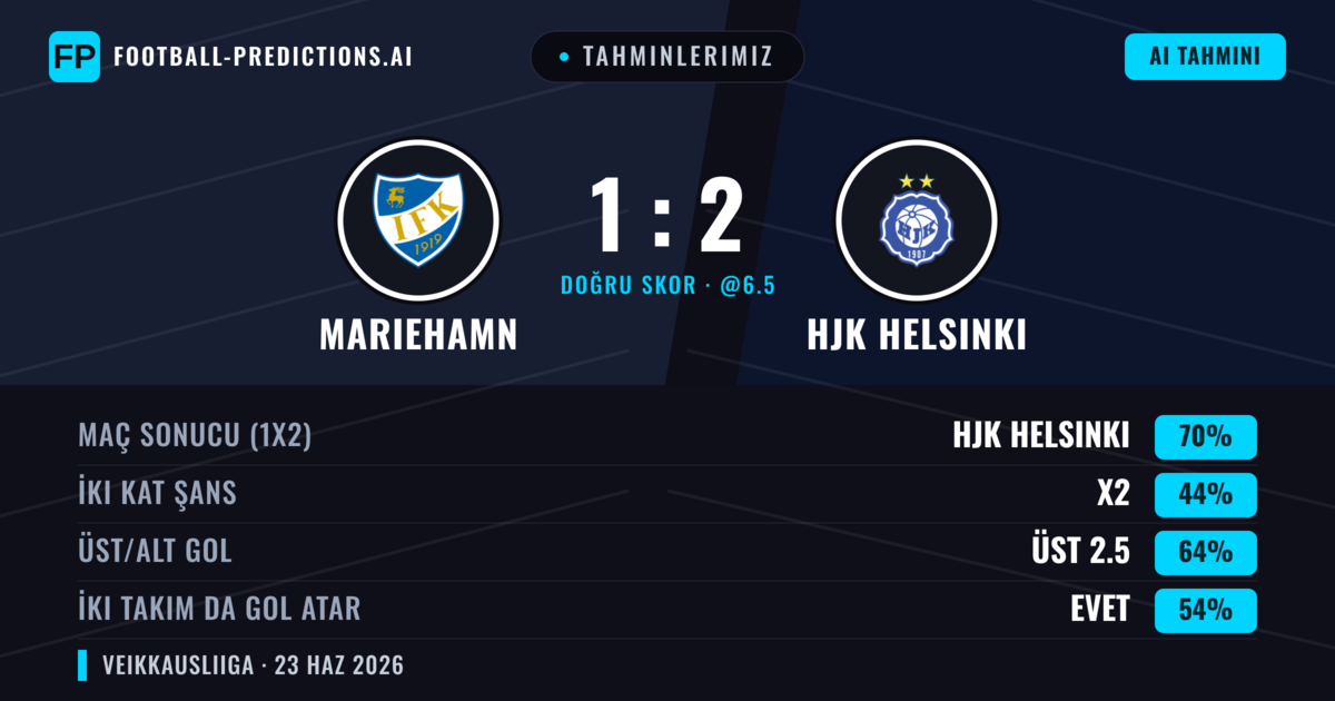 Tahminlerimiz: Mariehamn vs HJK Helsinki — HJK Helsinki — Kazanmak (70%); Üst 2.5; İki taraf da gol atar: Evet