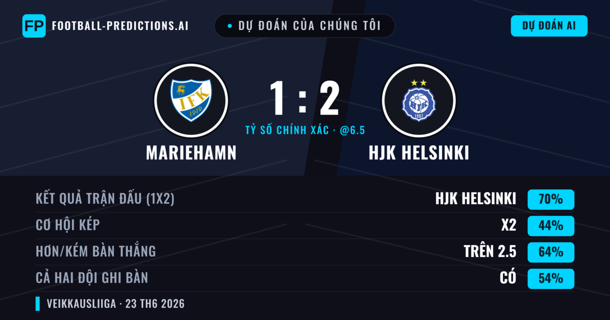Dự đoán của chúng tôi: Mariehamn vs HJK Helsinki — HJK Helsinki — Thắng (70%); Hơn 2.5; Cả hai ghi bàn: Có