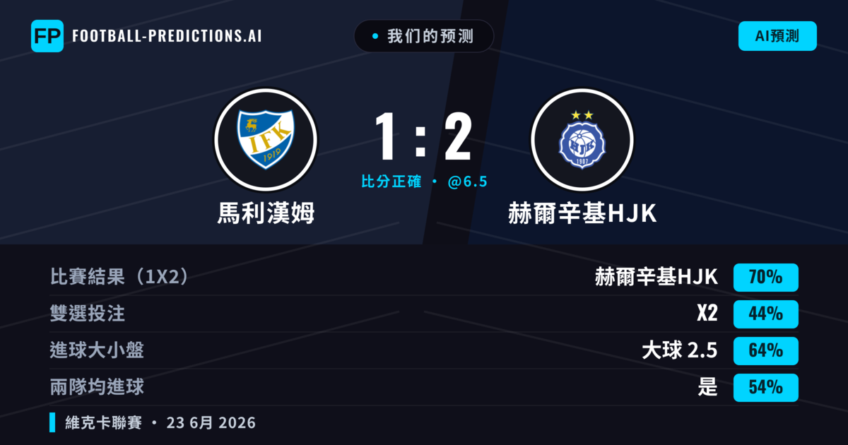 我们的预测: 馬利漢姆 對 赫爾辛基HJK — 赫爾辛基HJK — 勝 (70%); 大球 2.5; 有進球