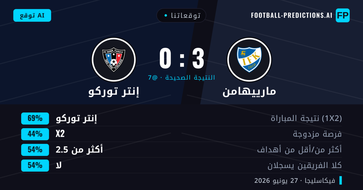 توقعاتنا: مارييهامن ضد إنتر توركو — إنتر توركو — فوز (71%); أكثر من 2.5; لا يسجل الطرفان