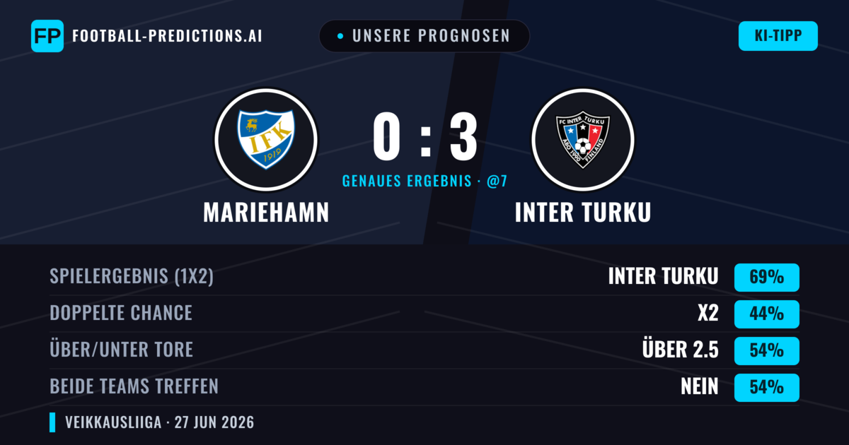 Unsere Prognosen: Mariehamn vs Inter Turku — Inter Turku — Sieg (71%); Über 2.5; Beide treffen: Nein