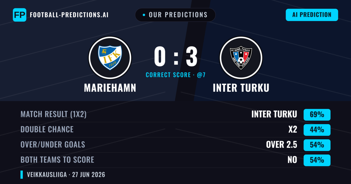 Our Predictions: Mariehamn vs Inter Turku — Inter Turku — Win (71%); over 2.5; Both teams to score: No