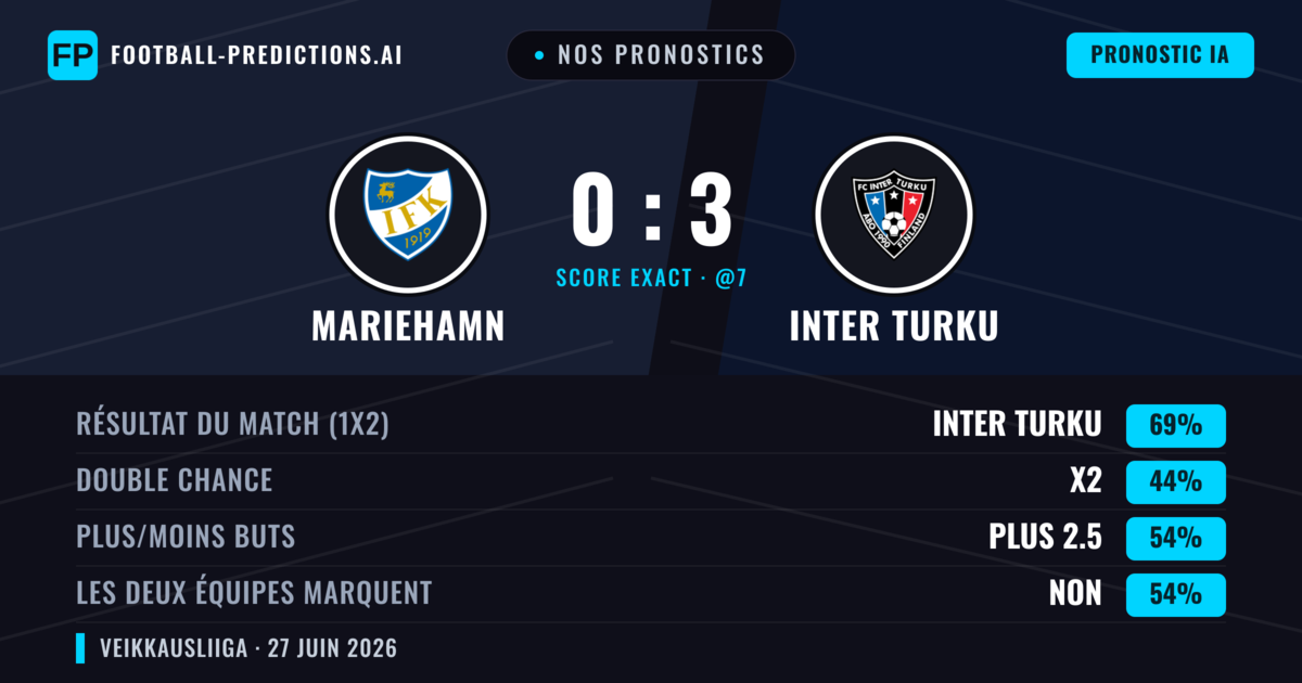 Nos pronostics: Mariehamn vs Inter Turku — Inter Turku — Victoire (71%); Plus 2.5; Les deux marquent : Non