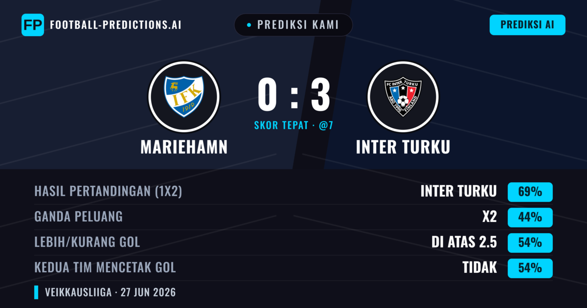 Prediksi kami: Mariehamn vs Inter Turku — Inter Turku — Menang (71%); Lebih 2.5; Kedua tim mencetak gol: Tidak