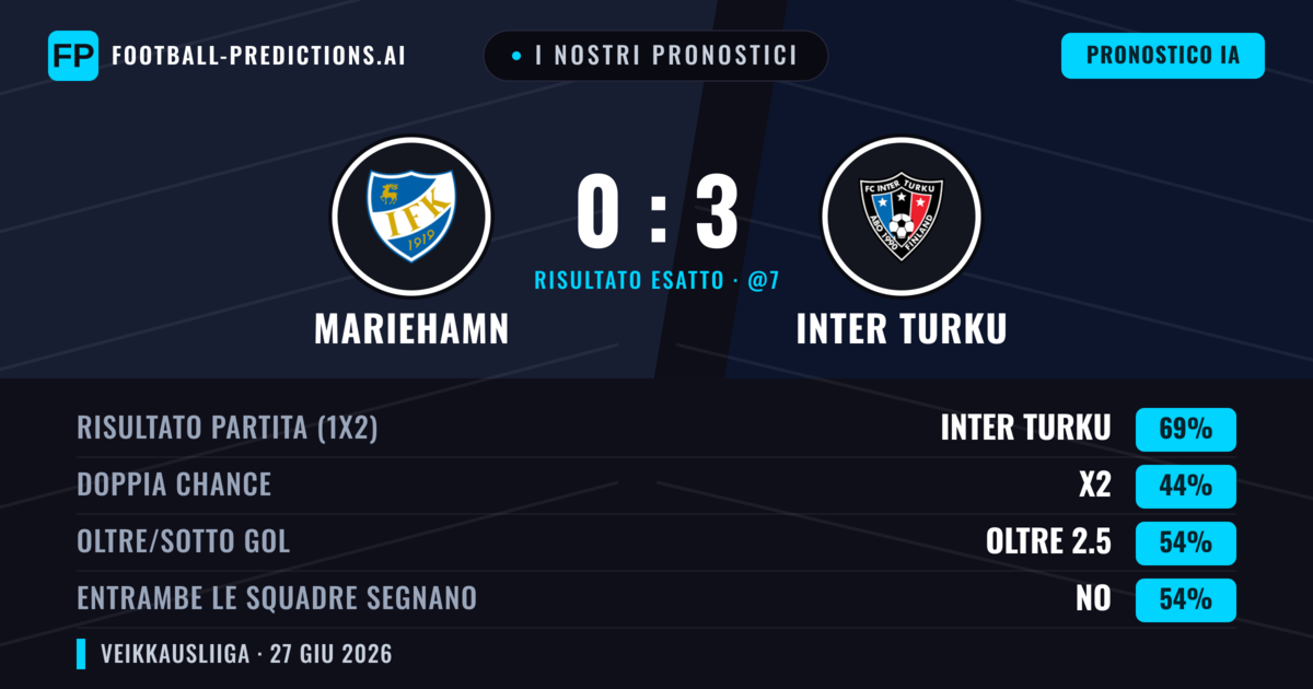 I nostri pronostici: Mariehamn vs Inter Turku — Inter Turku — Vince (71%); Oltre 2.5; Entrambe segnano: No