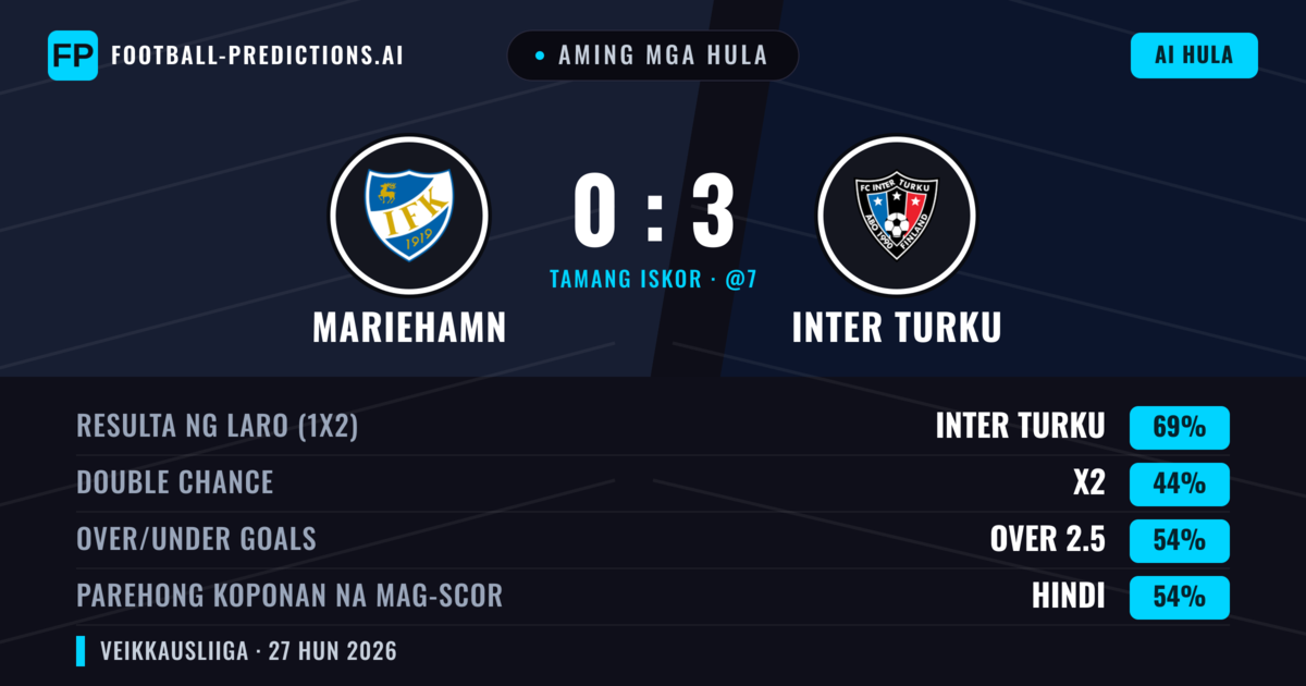 Aming mga hula: Mariehamn vs Inter Turku — Inter Turku — Manalo (71%); Over 2.5; Parehong magbubuo: Hindi