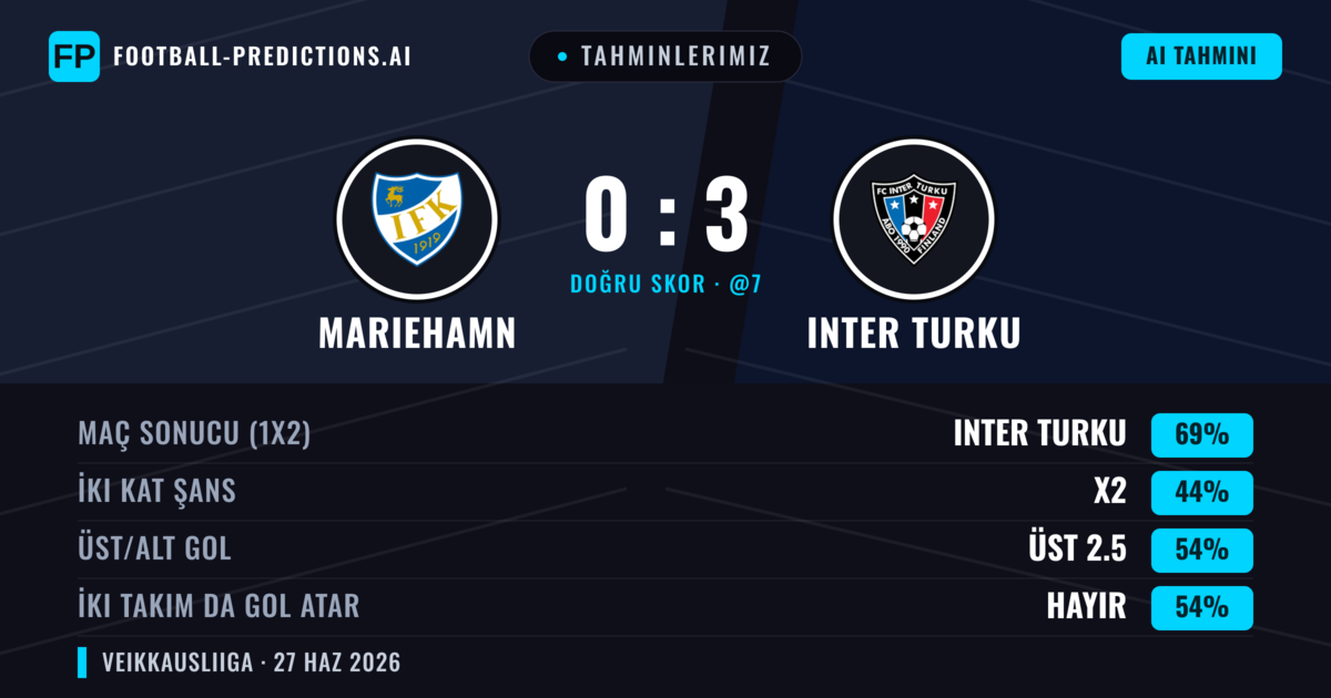 Tahminlerimiz: Mariehamn vs Inter Turku — Inter Turku — Kazanmak (71%); Üst 2.5; İki taraf da gol atar: Hayır